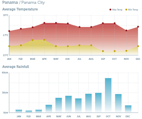When to go to Panama - Climate Chart 