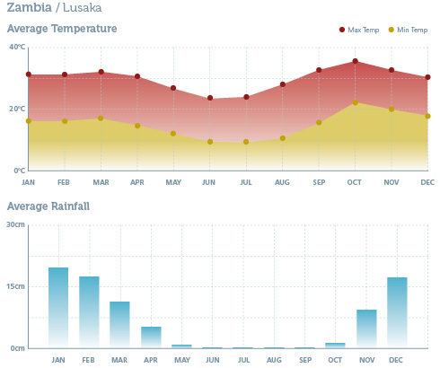 Zambia Climate Chart